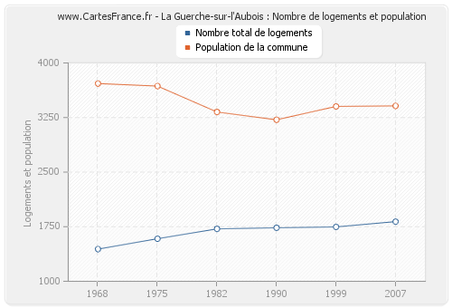 La Guerche-sur-l'Aubois : Nombre de logements et population